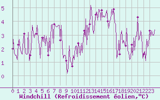 Courbe du refroidissement olien pour Saint-Just-le-Martel (87)