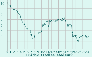 Courbe de l'humidex pour Saint-Martin-de-Londres (34)