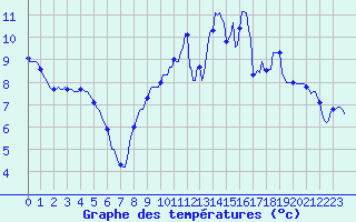 Courbe de tempratures pour Mions (69)