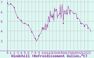 Courbe du refroidissement olien pour Lobbes (Be)
