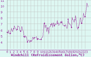 Courbe du refroidissement olien pour Beaumont du Ventoux (Mont Serein - Accueil) (84)