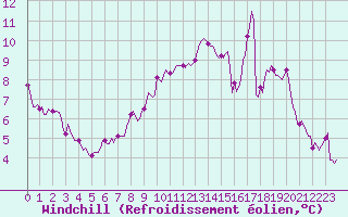 Courbe du refroidissement olien pour Jussy (02)