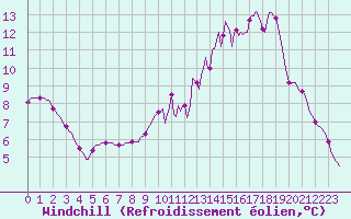 Courbe du refroidissement olien pour La Poblachuela (Esp)