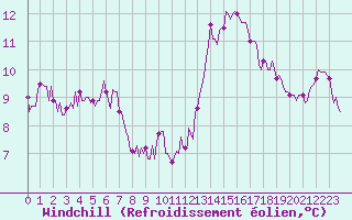 Courbe du refroidissement olien pour Courcouronnes (91)