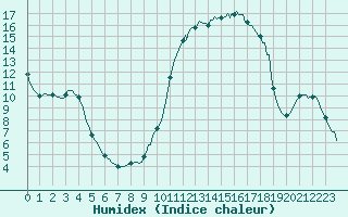 Courbe de l'humidex pour Amiens - Fosse Noyon (80)