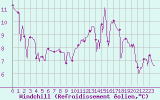 Courbe du refroidissement olien pour Breuillet (17)
