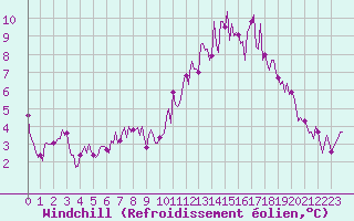 Courbe du refroidissement olien pour Beerse (Be)