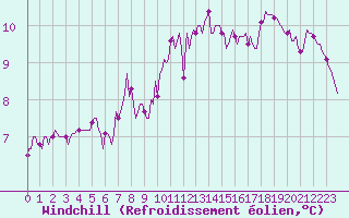 Courbe du refroidissement olien pour Neufchef (57)