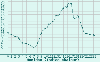 Courbe de l'humidex pour Cuxac-Cabards (11)