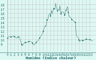 Courbe de l'humidex pour Nris-les-Bains (03)