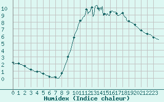 Courbe de l'humidex pour La Lande-sur-Eure (61)