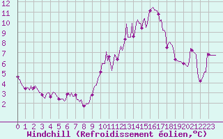 Courbe du refroidissement olien pour Brion (38)