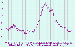Courbe du refroidissement olien pour Mirepoix (09)