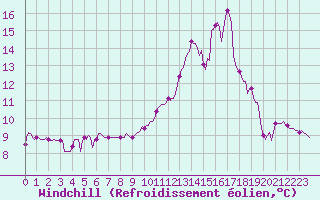 Courbe du refroidissement olien pour Sallanches (74)