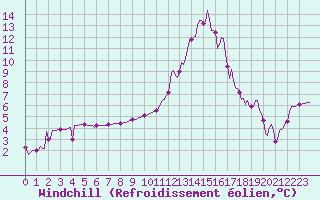 Courbe du refroidissement olien pour Sallanches (74)