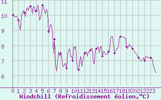 Courbe du refroidissement olien pour Verges (Esp)