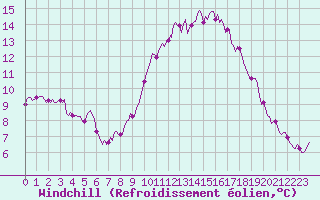 Courbe du refroidissement olien pour Saint-Jean-de-Vedas (34)