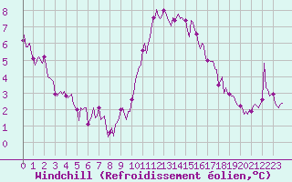 Courbe du refroidissement olien pour Mazinghem (62)