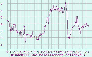 Courbe du refroidissement olien pour Amiens - Dury (80)