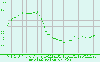 Courbe de l'humidit relative pour Gignac (34)