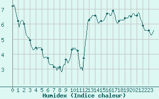 Courbe de l'humidex pour Blus (40)