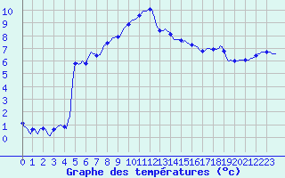 Courbe de tempratures pour Besse-sur-Issole (83)
