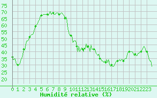 Courbe de l'humidit relative pour Bonnecombe - Les Salces (48)