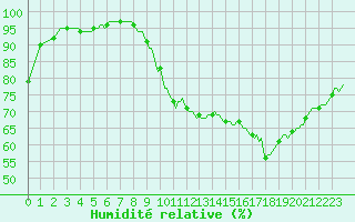 Courbe de l'humidit relative pour Assesse (Be)