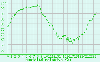 Courbe de l'humidit relative pour Jarnages (23)