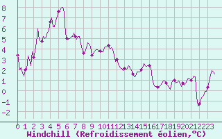 Courbe du refroidissement olien pour Castres-Nord (81)