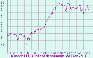 Courbe du refroidissement olien pour Malbosc (07)