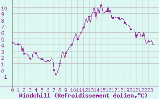Courbe du refroidissement olien pour Assesse (Be)