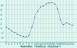 Courbe de l'humidex pour Merschweiller - Kitzing (57)