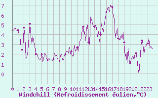 Courbe du refroidissement olien pour Saint-Julien-en-Quint (26)