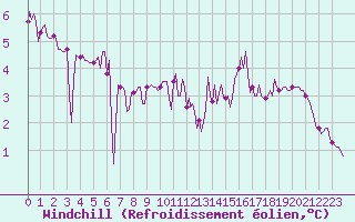 Courbe du refroidissement olien pour Brigueuil (16)