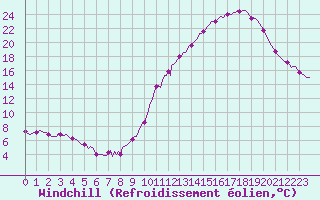 Courbe du refroidissement olien pour Tthieu (40)