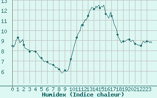 Courbe de l'humidex pour Trgueux (22)