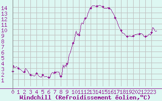 Courbe du refroidissement olien pour Aniane (34)