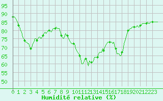 Courbe de l'humidit relative pour Sanary-sur-Mer (83)