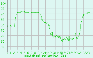 Courbe de l'humidit relative pour La Chapelle (03)