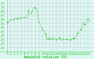 Courbe de l'humidit relative pour Rimbach-Prs-Masevaux (68)