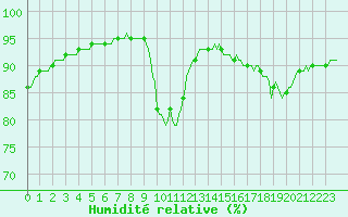 Courbe de l'humidit relative pour Lamballe (22)