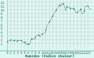 Courbe de l'humidex pour Malbosc (07)