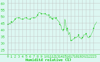 Courbe de l'humidit relative pour Violay (42)