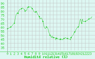 Courbe de l'humidit relative pour Guret (23)