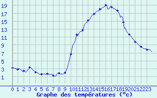 Courbe de tempratures pour Pinsot (38)