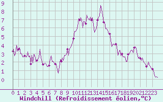 Courbe du refroidissement olien pour Die (26)