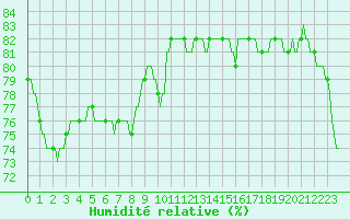 Courbe de l'humidit relative pour Castres-Nord (81)