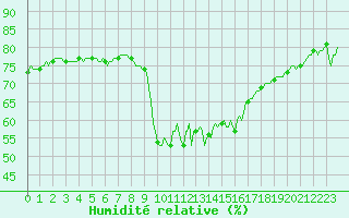 Courbe de l'humidit relative pour Lans-en-Vercors - Les Allires (38)