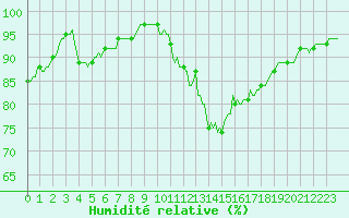 Courbe de l'humidit relative pour Blus (40)